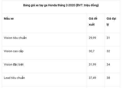 bang gia xe may honda dspl 5