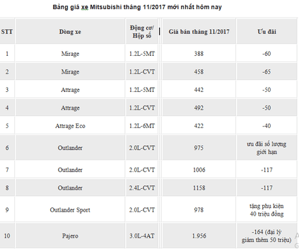 nguoi dua tin bang gia o to mitsubishi thang 11 2017 2