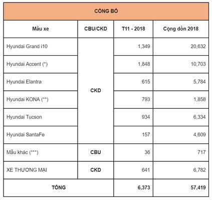 doanh so xe o to hyundai thang 11 1