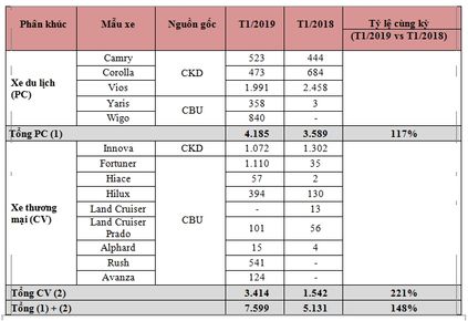 doanh so xe toyota thang 1 2019 1