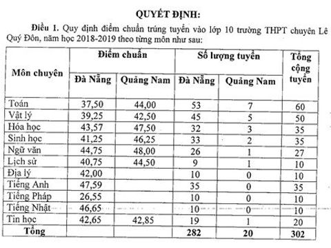 Ä'iá»ƒm Chuáº©n Thi Vao Lá»›p 10 Ä'a Náºµng Nhiá»u TrÆ°á»ng Chá» Nguyá»‡n Vá»ng 2