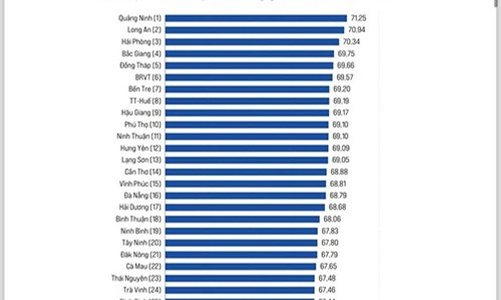 Nghệ An tụt 21 bậc trên Bảng xếp hạng PCI năm 2023